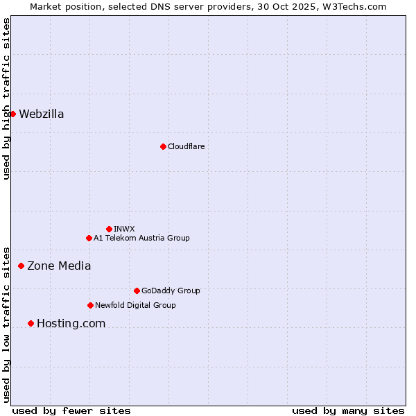 Market position of Hosting.com vs. Zone Media vs. Webzilla