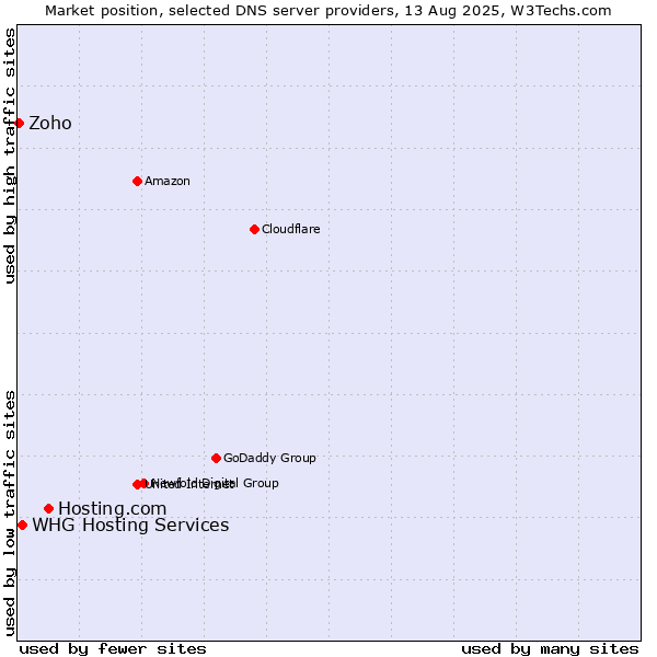 Market position of Hosting.com vs. WHG Hosting Services vs. Zoho