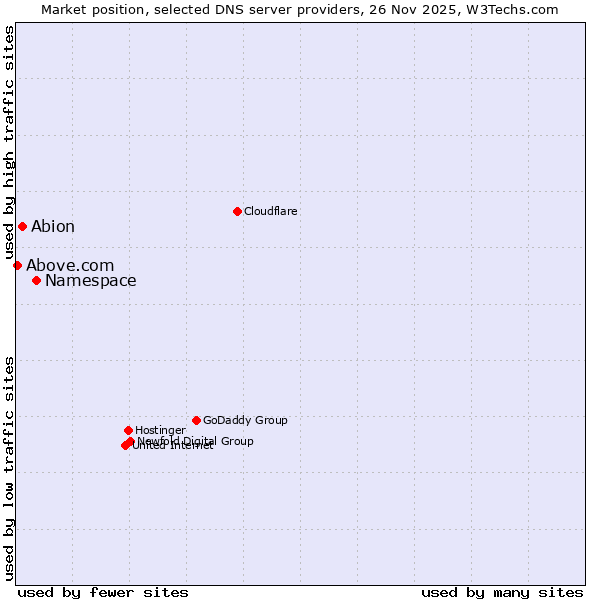 Market position of Namespace vs. Abion vs. Above.com