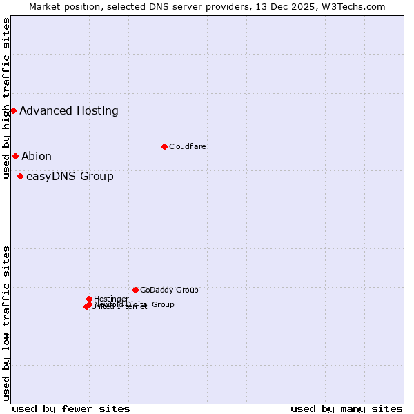 Market position of easyDNS Group vs. Abion vs. Advanced Hosting