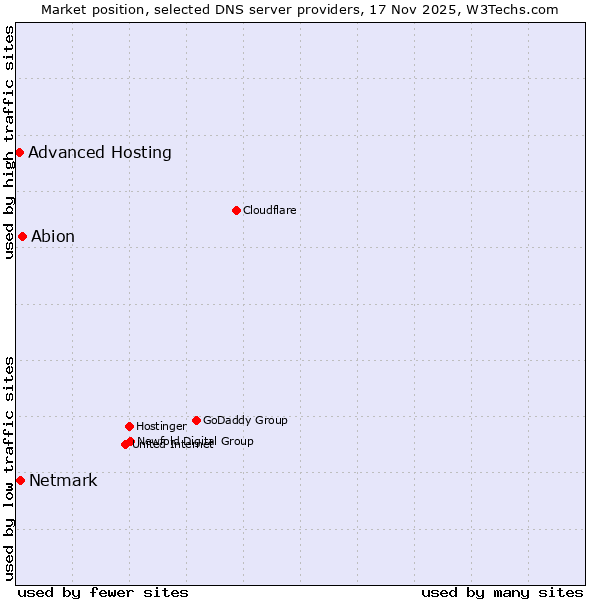 Market position of Abion vs. Netmark vs. Advanced Hosting