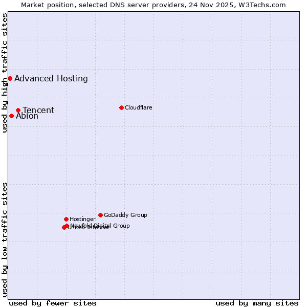 Market position of Tencent vs. Abion vs. Advanced Hosting