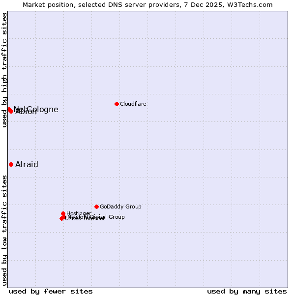 Market position of Afraid vs. Abion vs. NetCologne