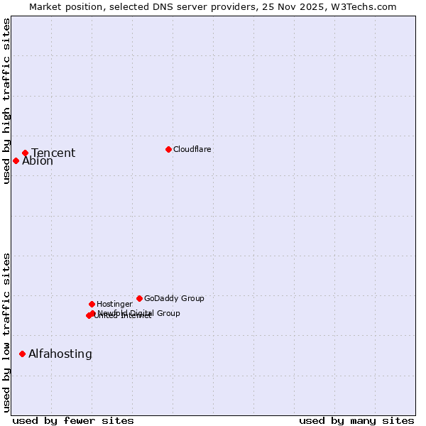 Market position of Tencent vs. Alfahosting vs. Abion