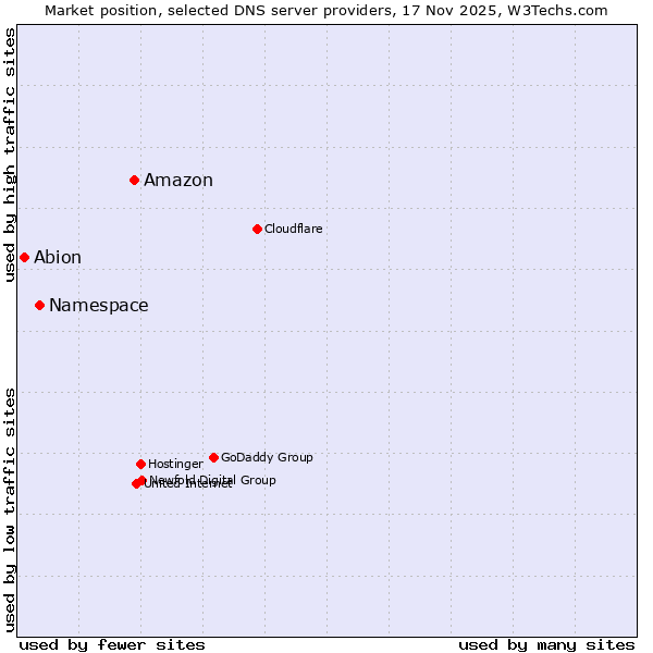 Market position of Amazon vs. Namespace vs. Abion