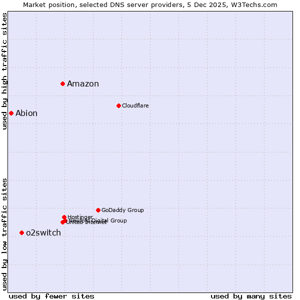 Market position of Amazon vs. o2switch vs. Abion