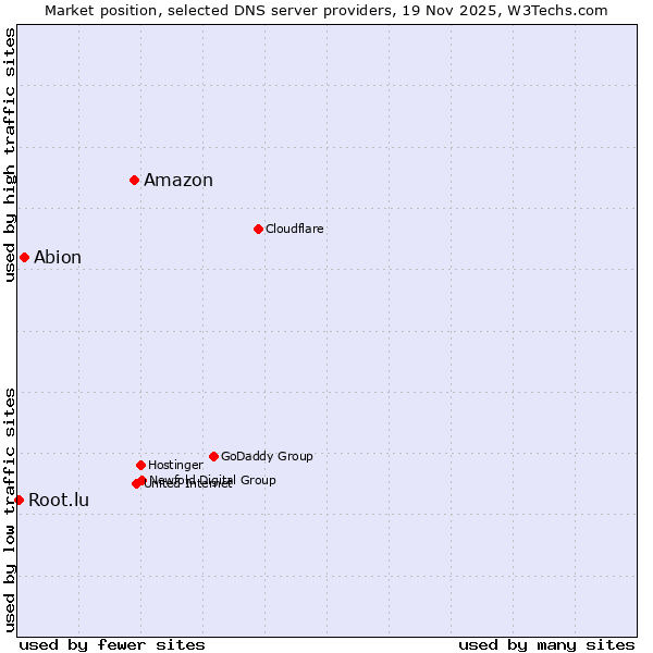Market position of Amazon vs. Abion vs. Root.lu