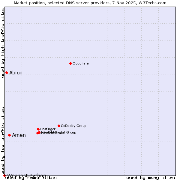 Market position of Amen vs. Abion vs. Webhost Python