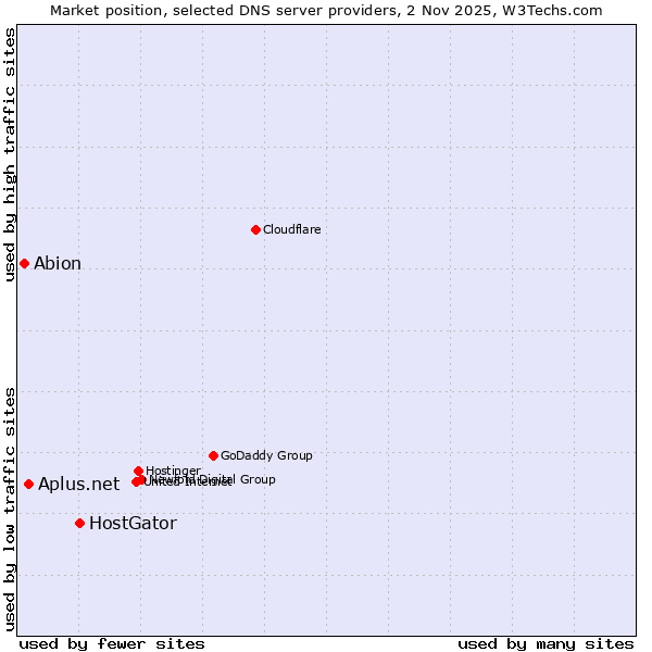 Market position of HostGator vs. Aplus.net vs. Abion