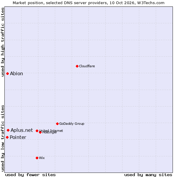 Market position of Aplus.net vs. Abion vs. Pointer