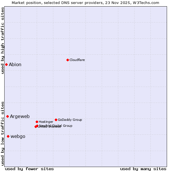 Market position of webgo vs. Argeweb vs. Abion