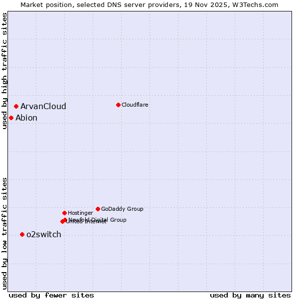 Market position of o2switch vs. ArvanCloud vs. Abion