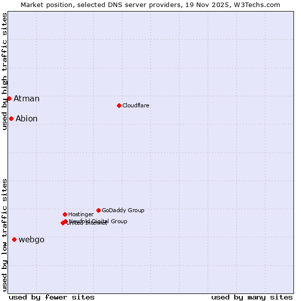 Market position of webgo vs. Abion vs. Atman
