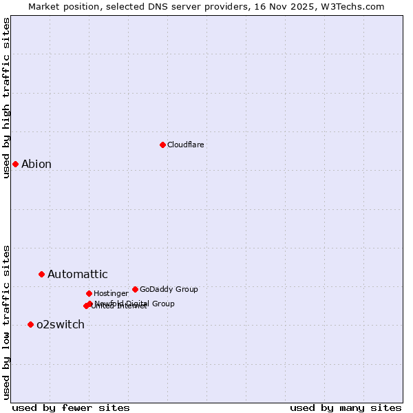 Market position of Automattic vs. o2switch vs. Abion