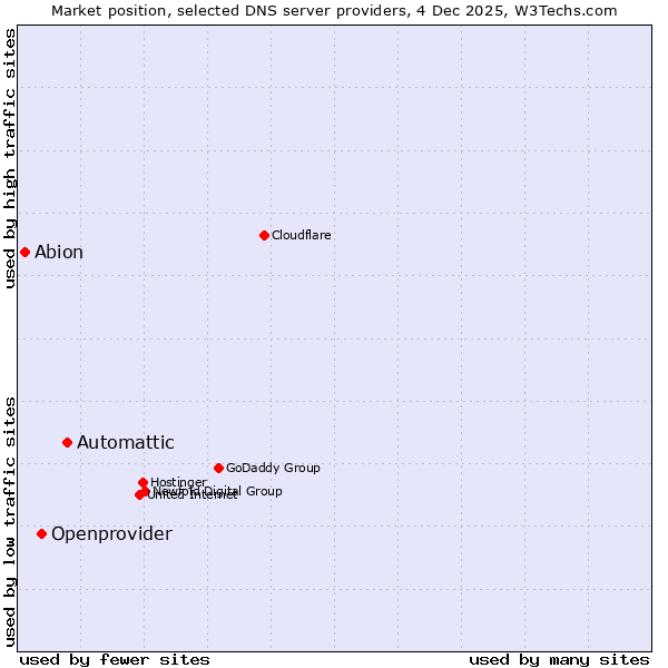 Market position of Automattic vs. Openprovider vs. Abion