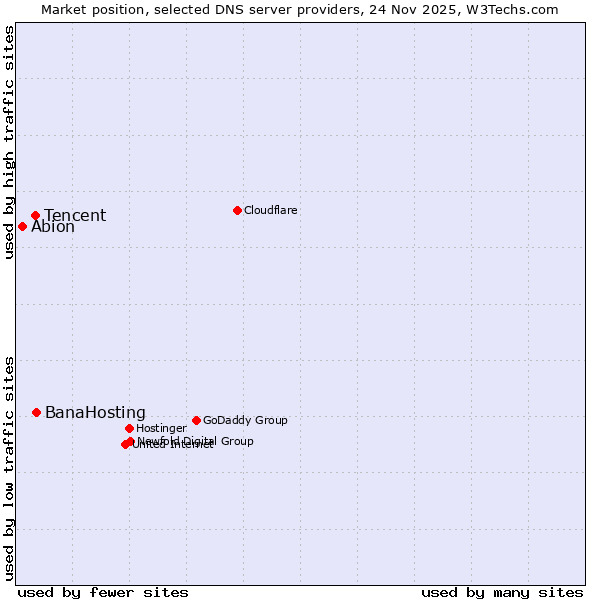 Market position of BanaHosting vs. Tencent vs. Abion