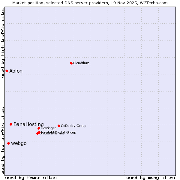 Market position of BanaHosting vs. webgo vs. Abion