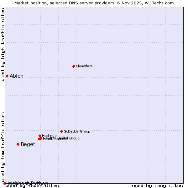 Market position of Beget vs. Abion vs. Webhost Python