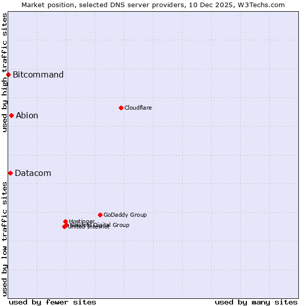 Market position of Abion vs. Datacom vs. Bitcommand