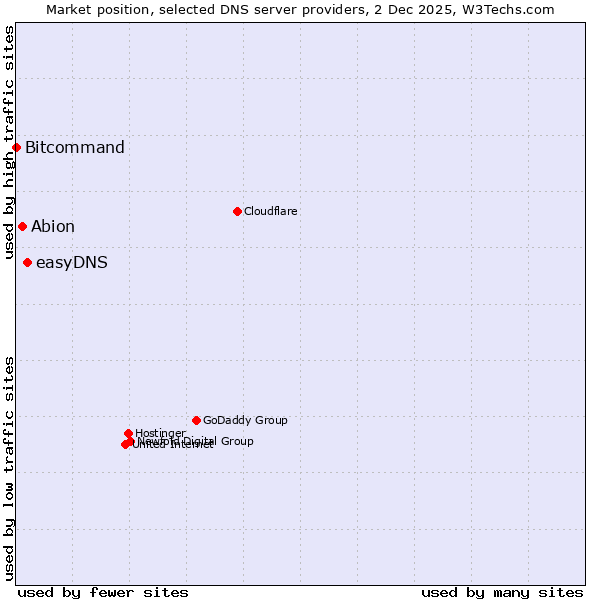 Market position of easyDNS vs. Abion vs. Bitcommand