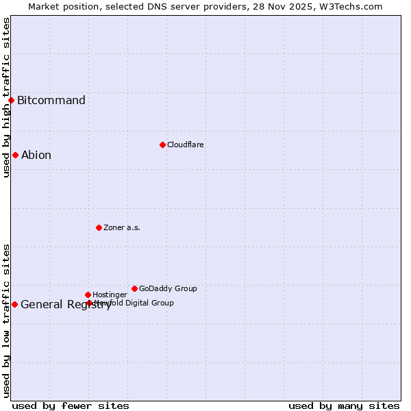 Market position of Abion vs. General Registry vs. Bitcommand