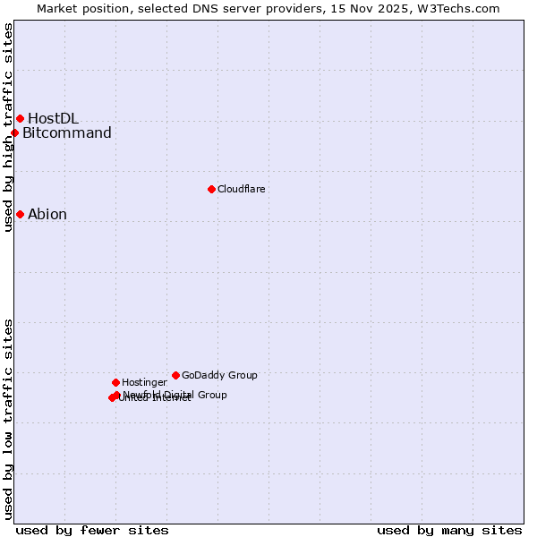 Market position of Abion vs. HostDL vs. Bitcommand