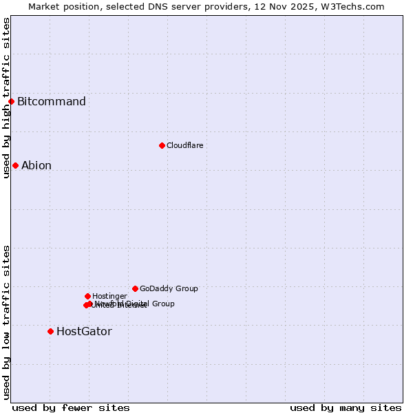 Market position of HostGator vs. Abion vs. Bitcommand