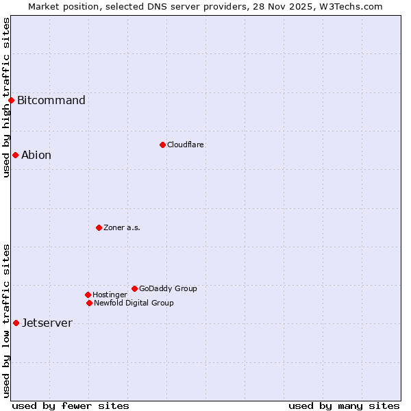 Market position of Jetserver vs. Abion vs. Bitcommand
