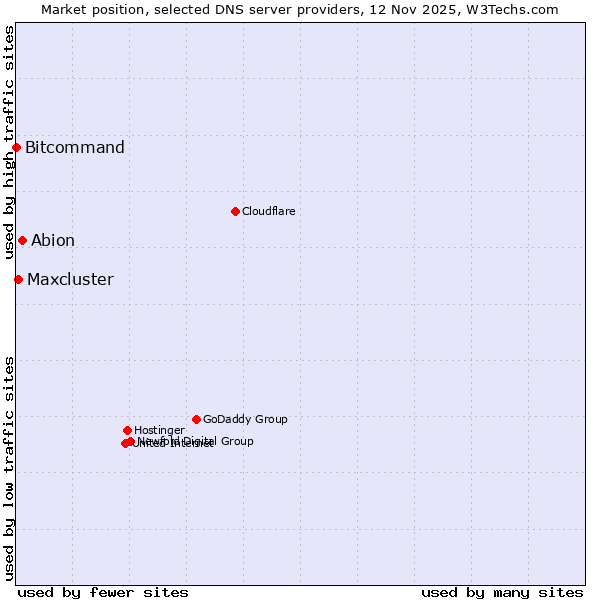 Market position of Abion vs. Maxcluster vs. Bitcommand