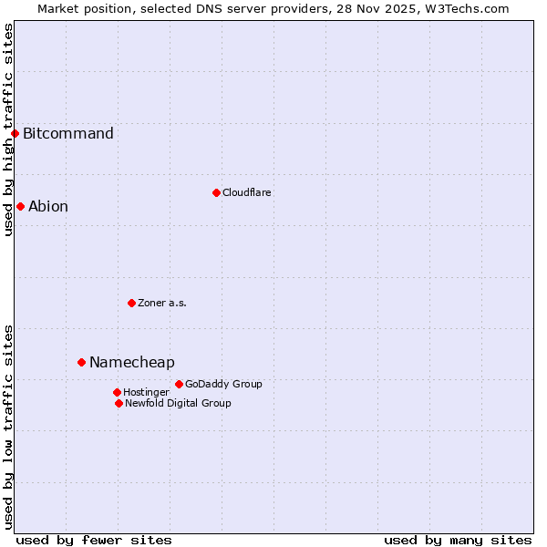 Market position of Namecheap vs. Abion vs. Bitcommand