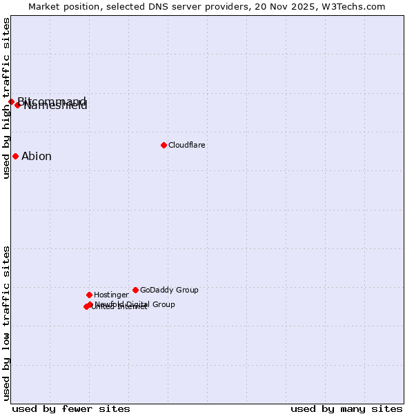 Market position of Nameshield vs. Abion vs. Bitcommand