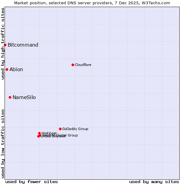 Market position of NameSilo vs. Abion vs. Bitcommand