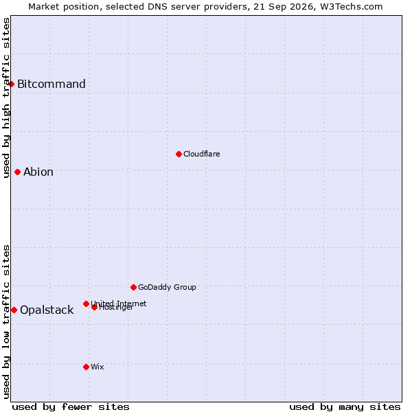Market position of Abion vs. Opalstack vs. Bitcommand