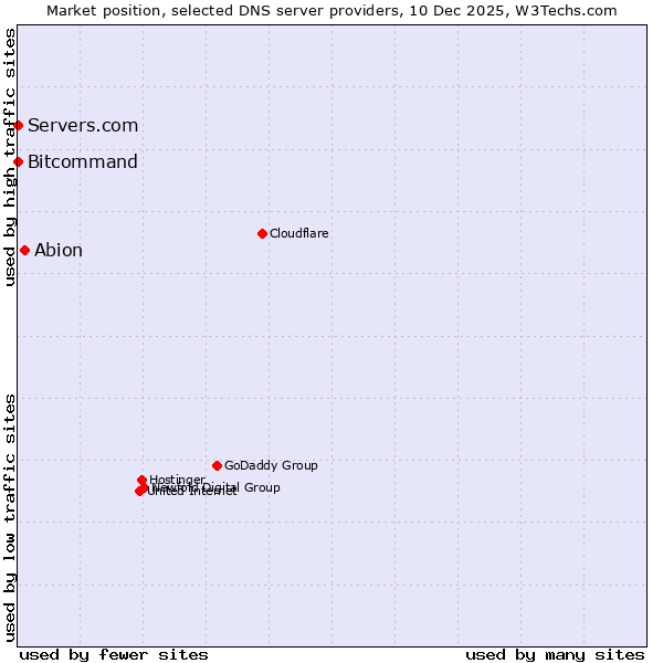 Market position of Abion vs. Bitcommand vs. Servers.com