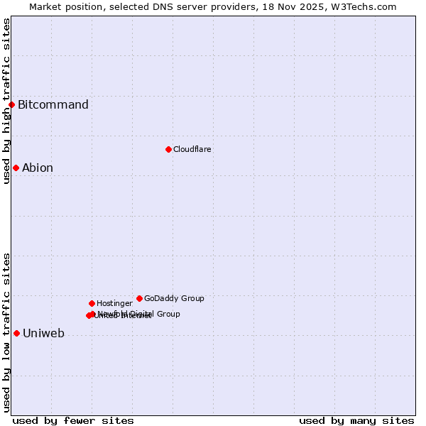 Market position of Uniweb vs. Abion vs. Bitcommand