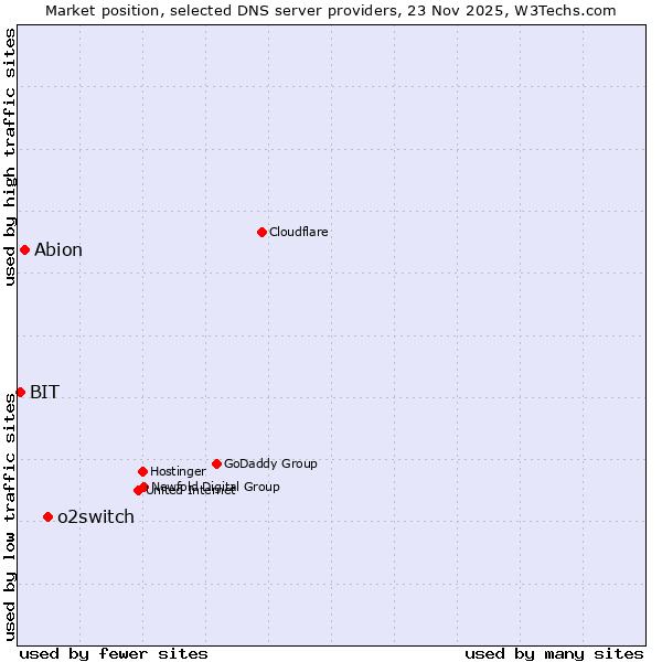 Market position of o2switch vs. Abion vs. BIT