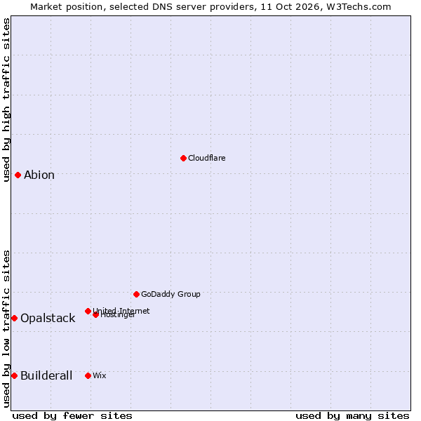 Market position of Abion vs. Builderall vs. Opalstack