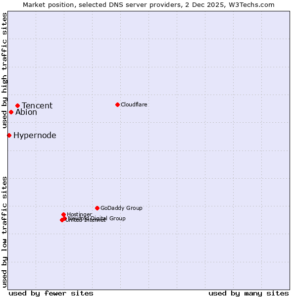 Market position of Tencent vs. Abion vs. Hypernode