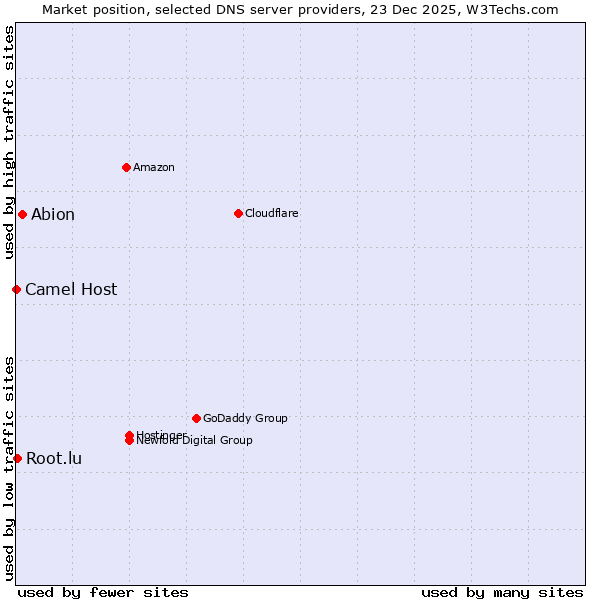 Market position of Abion vs. Root.lu vs. Camel Host