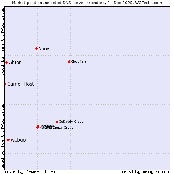 Market position of webgo vs. Abion vs. Camel Host
