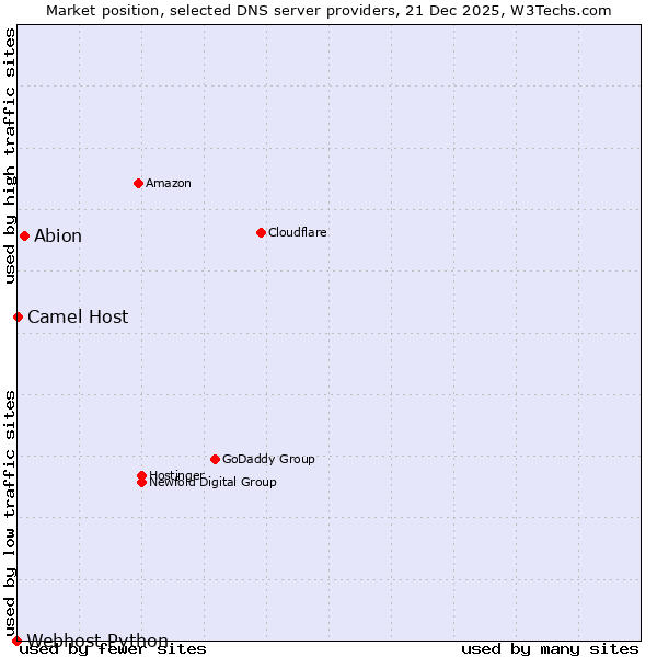 Market position of Abion vs. Camel Host vs. Webhost Python