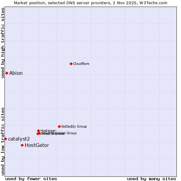 Market position of HostGator vs. Abion vs. catalyst2