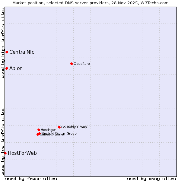 Market position of CentralNic vs. Abion vs. HostForWeb
