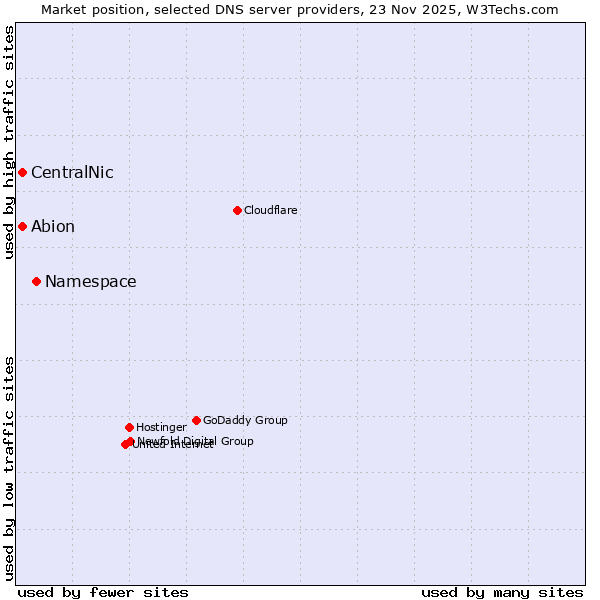 Market position of Namespace vs. CentralNic vs. Abion