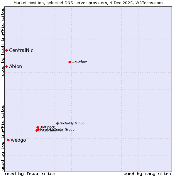 Market position of webgo vs. CentralNic vs. Abion