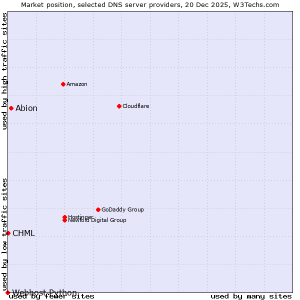 Market position of Abion vs. CHML vs. Webhost Python