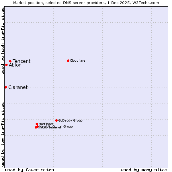 Market position of Tencent vs. Abion vs. Claranet
