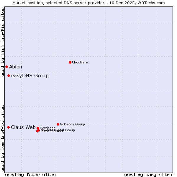 Market position of easyDNS Group vs. Claus Web vs. Abion