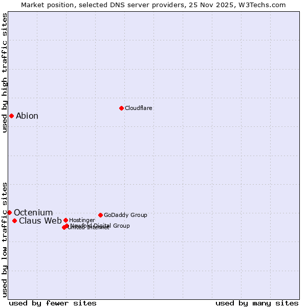 Market position of Claus Web vs. Abion vs. Octenium