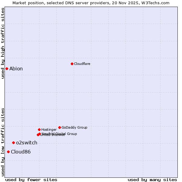 Market position of o2switch vs. Cloud86 vs. Abion